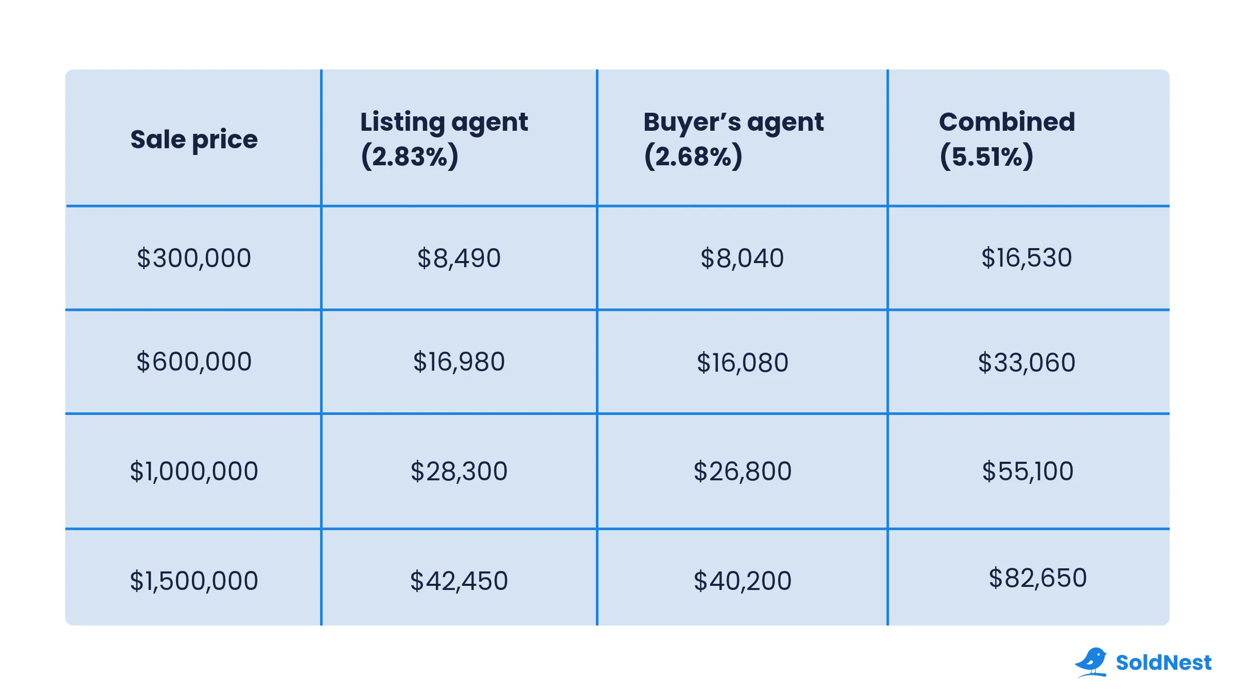 Real estate agent commission by sale price using average listing and buyer's agent commission rates